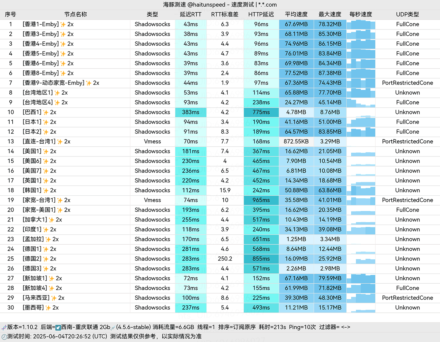 联通测速